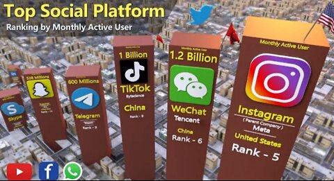 World's Most Popular Social Networks ranking by Active Users | Top Social Platforms ranking