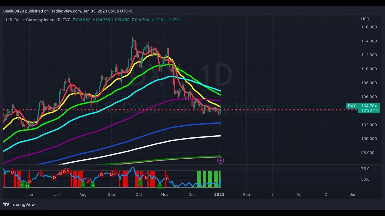 DXY WARNING!!! What To Expect From Bitcoin (BTC) & Ethereum (ETH)?? Price Analysis & Targets!!