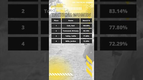 Scores from @TheTacticalGames MS Regional Feb 18-19