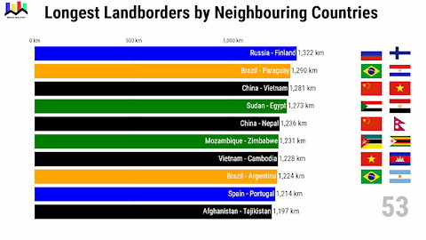 Longest Landborders by Neighbouring Countries