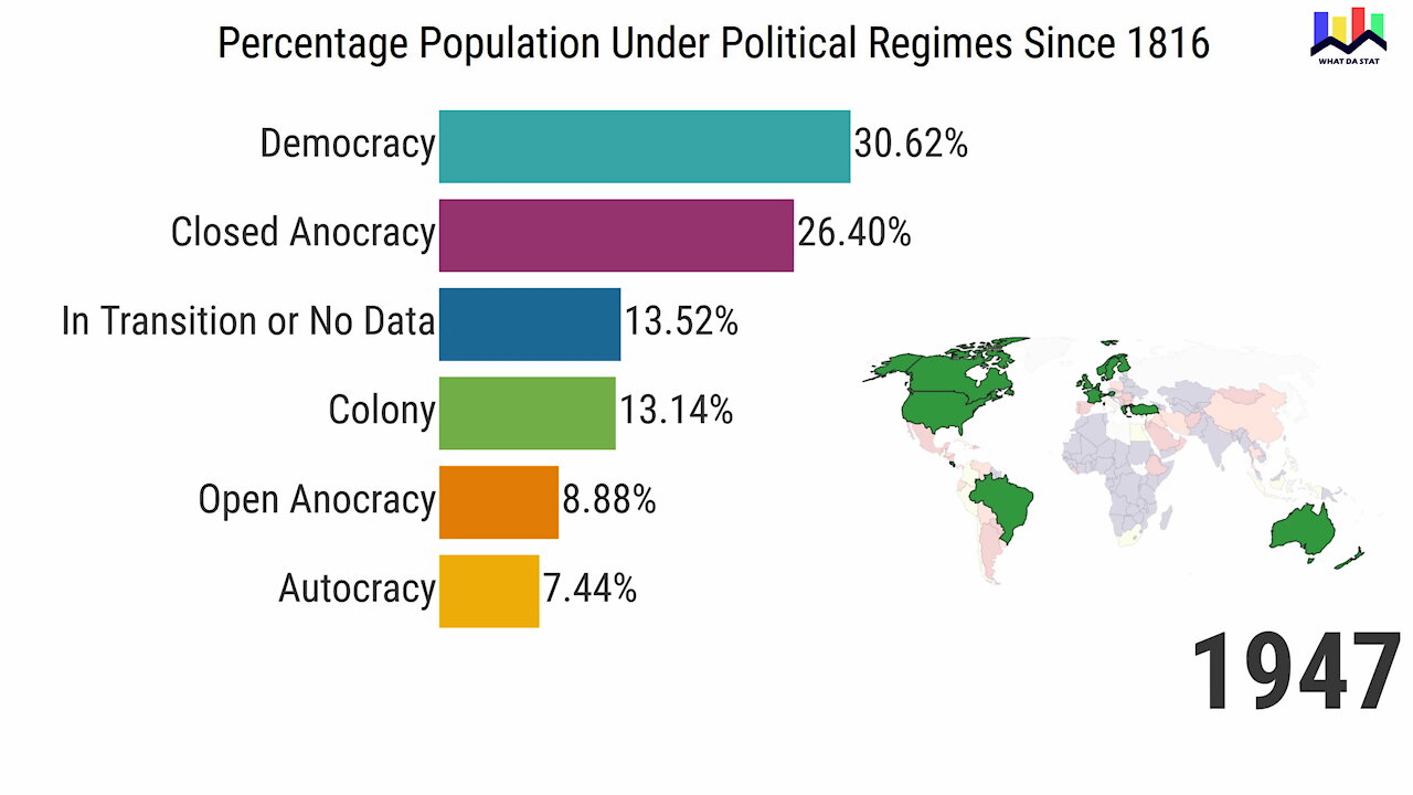 Percentage Population Under Political Regimes Since 1816