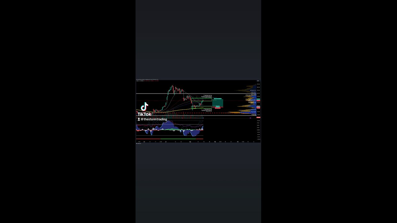 $TSLA / #Tesla | 4H Trade Setup Update ● Current Status: Tesla (TSLA) has broken below the VAH