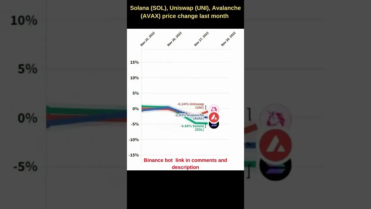 Solana crypto 🔥 Avax crypto 🔥 Uniswap coin 🔥 Solana news 🔥 Solana price prediction 🔥 Binance bot