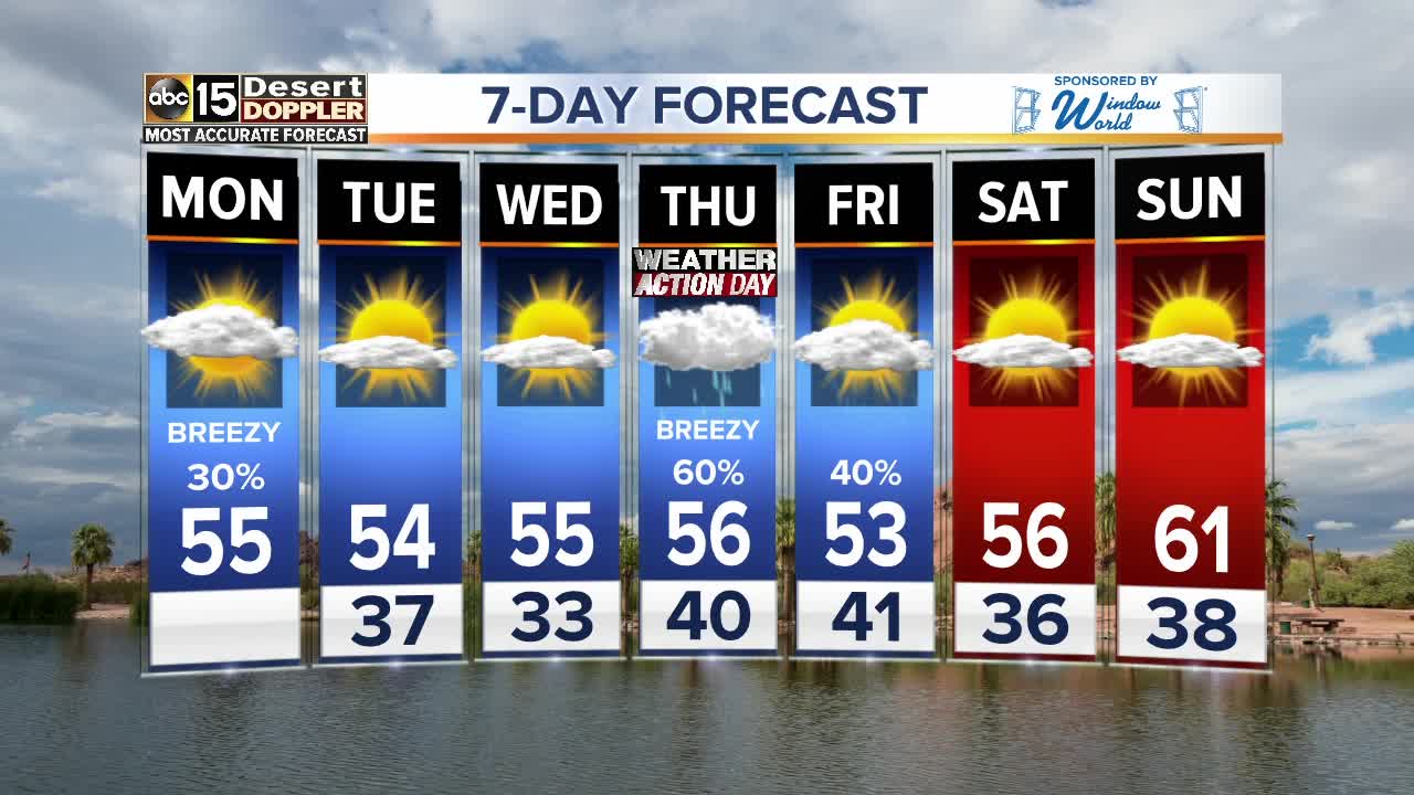 Unsettled weather throughout the week