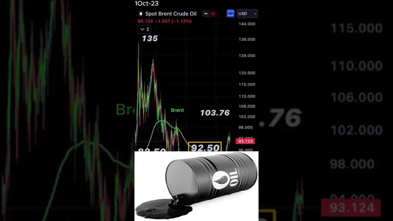 Brent Crude Oil: Towards $100 or Facing a Major Crash? | Analysis. October 1, 2023 #shorts