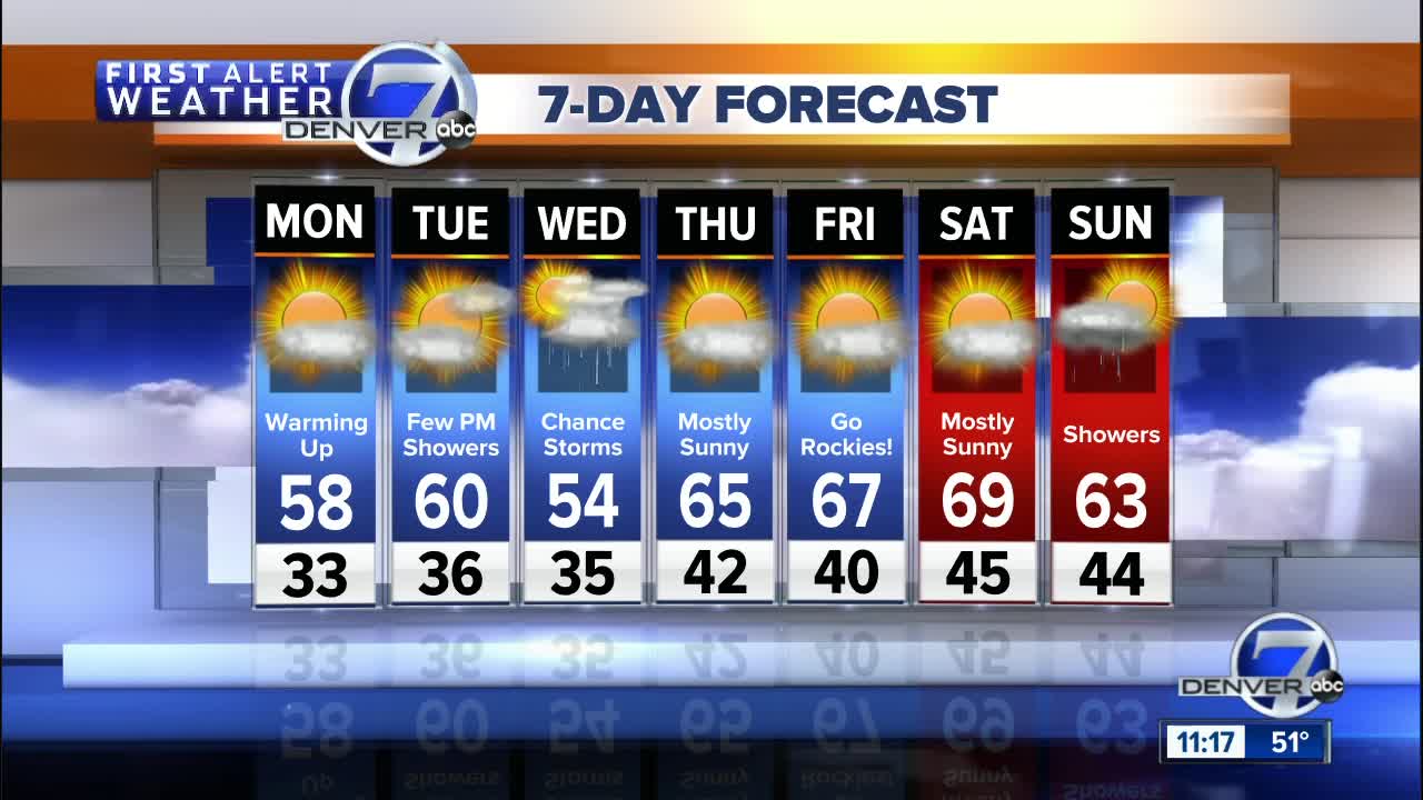 Gorgeous start to the week across Colorado