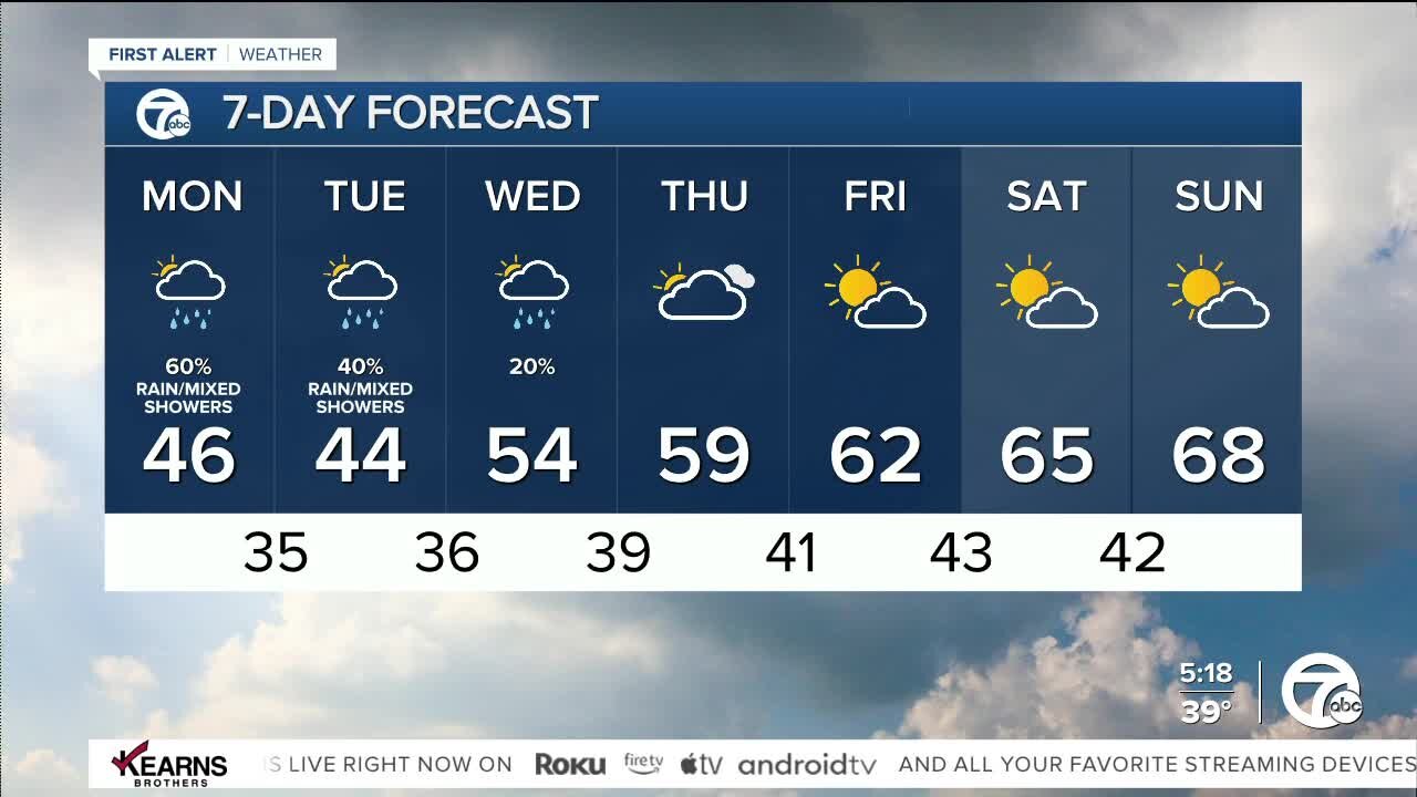 Detroit Weather: Stray showers and cooler air tonight