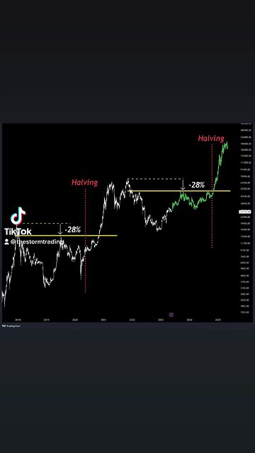 #Bitcoin Outlook. Target 2023 ~50k. Bull Run: Post Halving 2024🚨