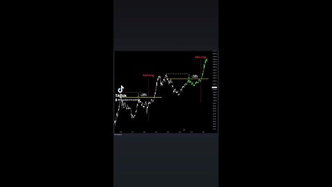 #Bitcoin Outlook. Target 2023 ~50k. Bull Run: Post Halving 2024🚨