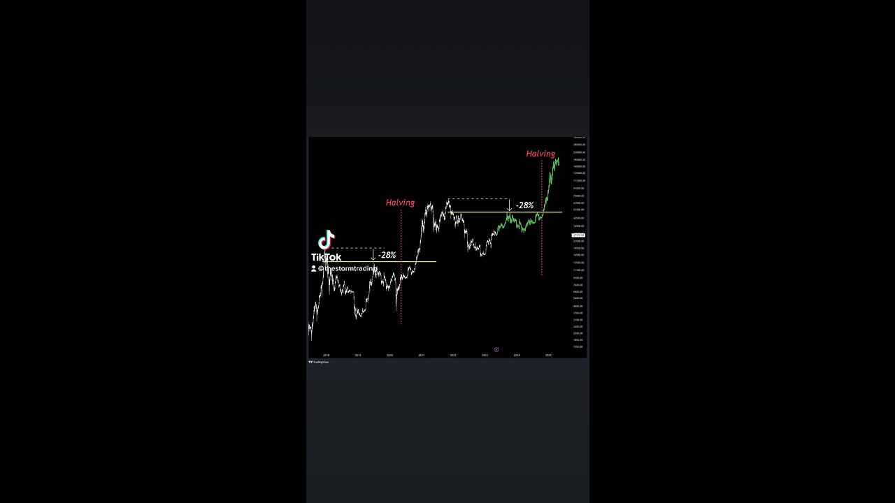 #Bitcoin Outlook. Target 2023 ~50k. Bull Run: Post Halving 2024🚨