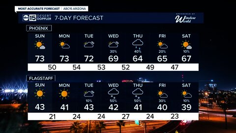 Temperatures stay in the low 70s for the next several days