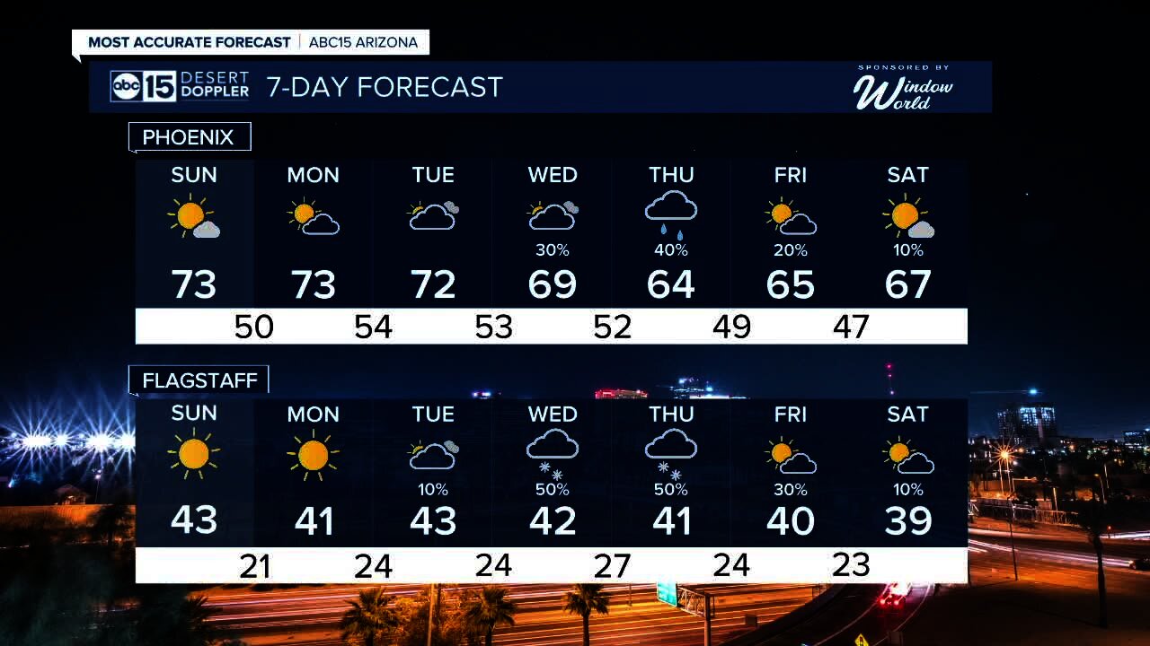 Temperatures stay in the low 70s for the next several days