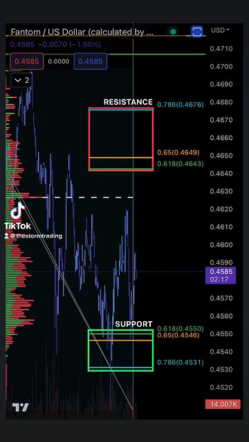 FANTOM Support & Resistance 4/21/2023