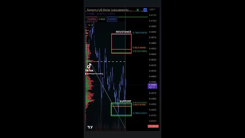 FANTOM Support & Resistance 4/21/2023