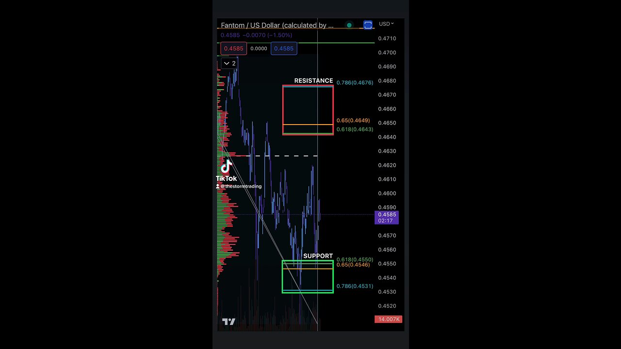FANTOM Support & Resistance 4/21/2023