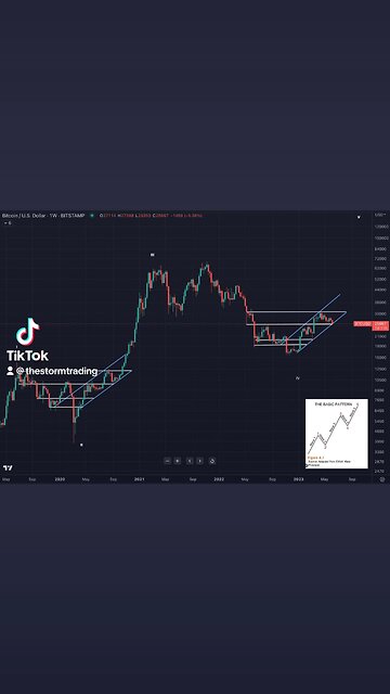🚨#BITCOIN Weekly Easy paths do not reward those that follow them