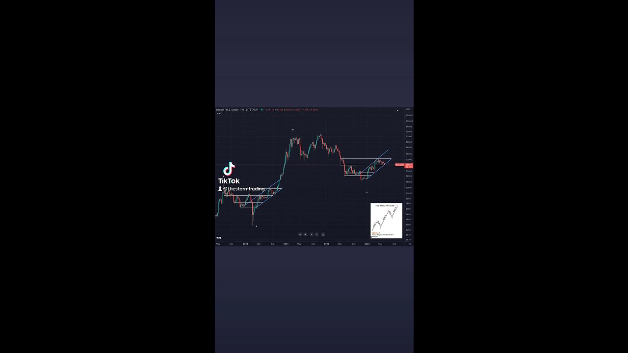 🚨#BITCOIN Weekly Easy paths do not reward those that follow them