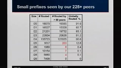 Routing Announcements Are small prefixes globally routable