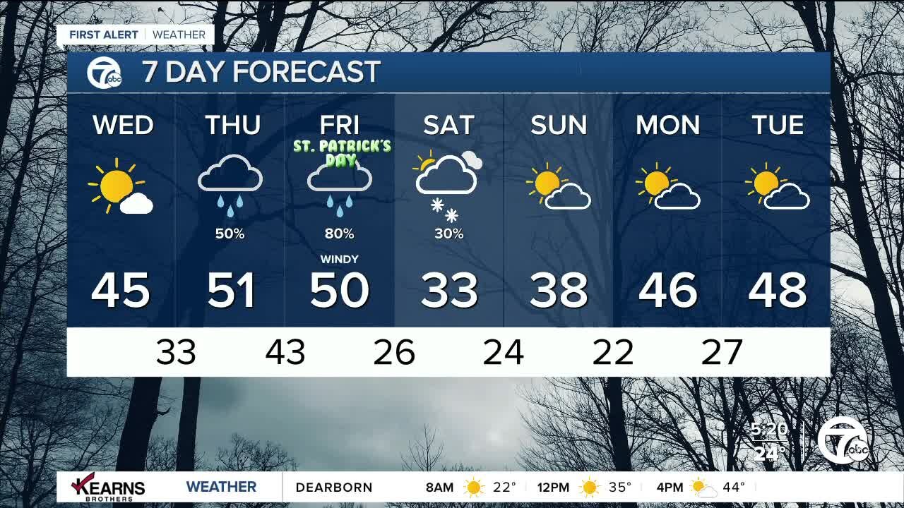 Detroit Weather: Midweek sunshine before rain returns