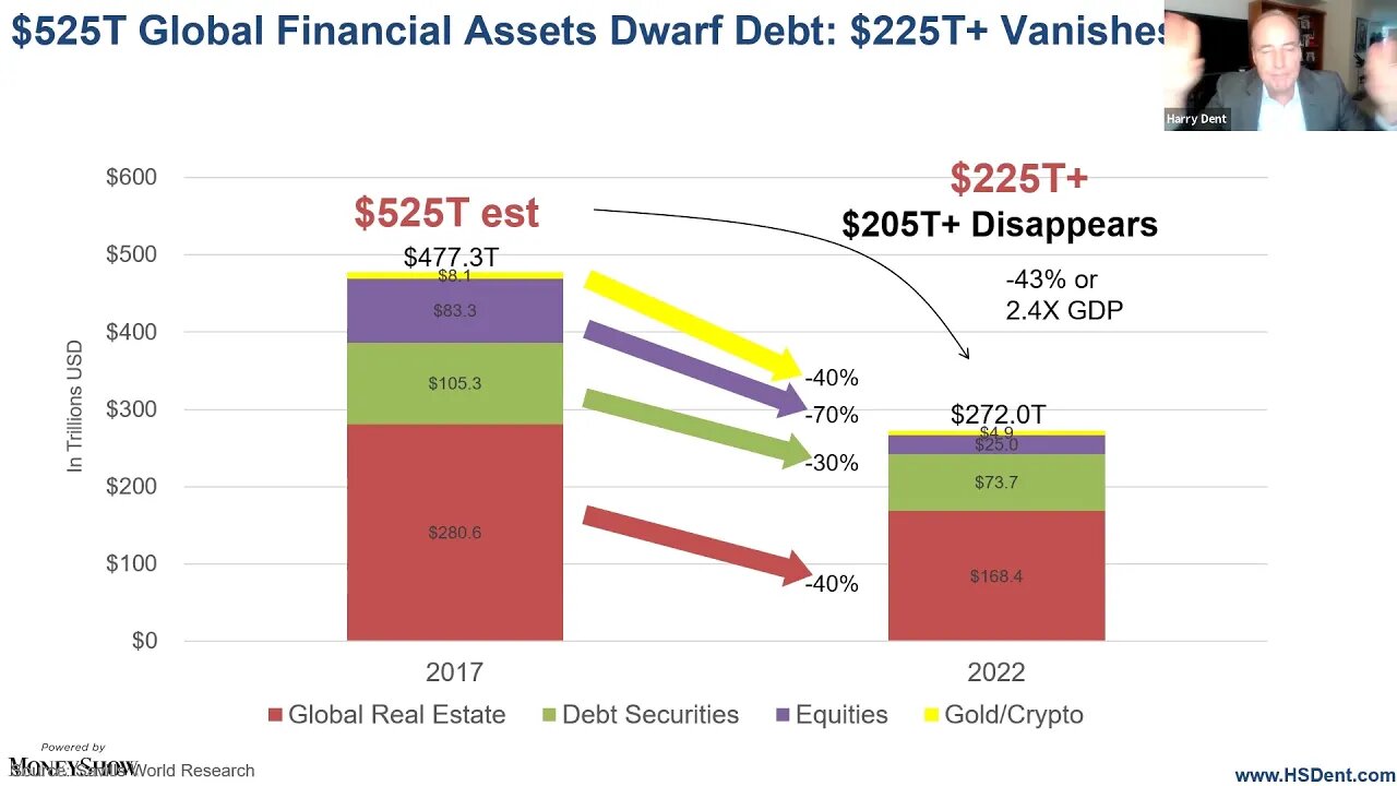 The Greatest Bubble in History Is About to Burst | Harry Dent