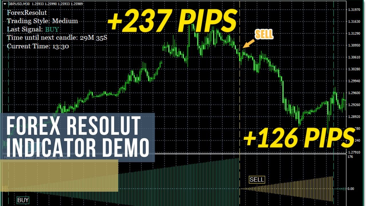 Forex Resolut Precise Buy Sell Signals Indicator Demo