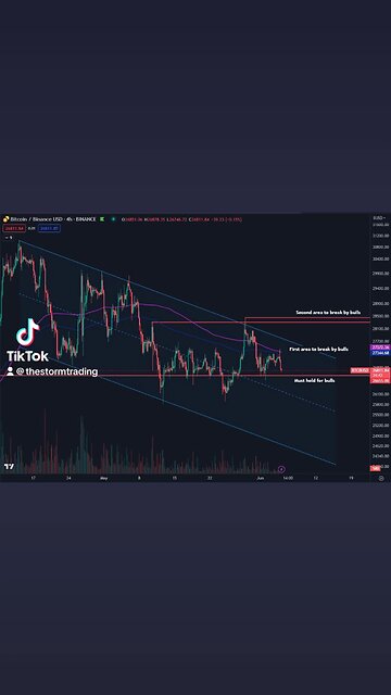 🚨#Bitcoin Wasn't able to break above the 4H 200MA/EMA and got slammed back down.