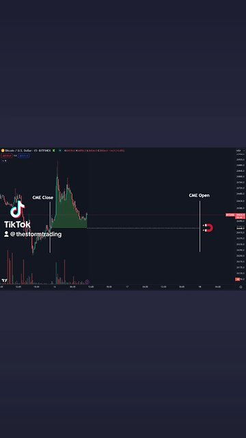 🔴 #Bitcoin Weekend dance around the CME price would be my guess as usual
