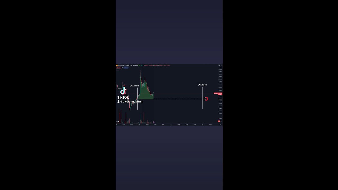 🔴 #Bitcoin Weekend dance around the CME price would be my guess as usual