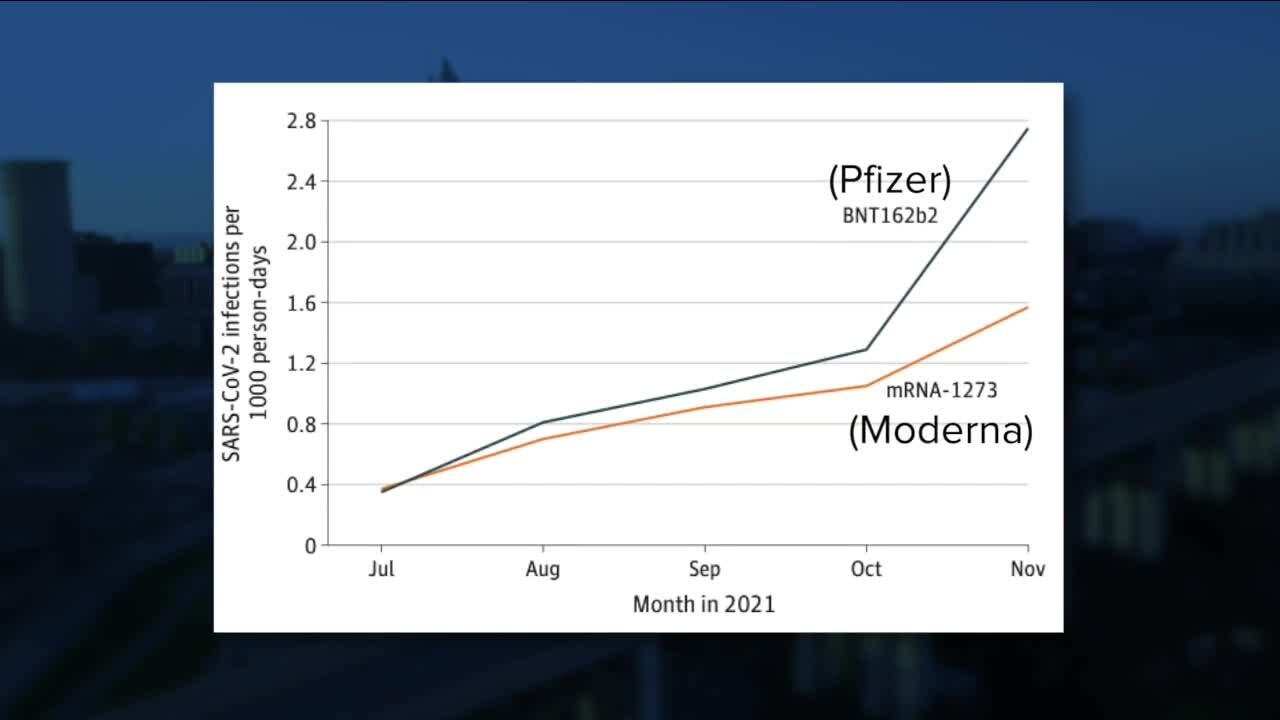 CWRU School of Medicine study finds when it came to Delta, Moderna vaccine was better than Pfizer