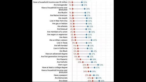 Americans grossly overestimate the size of minority groups