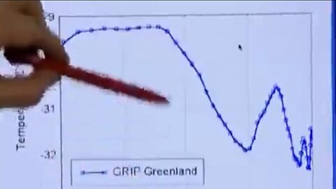 Ice core samples prove climate change is a scam