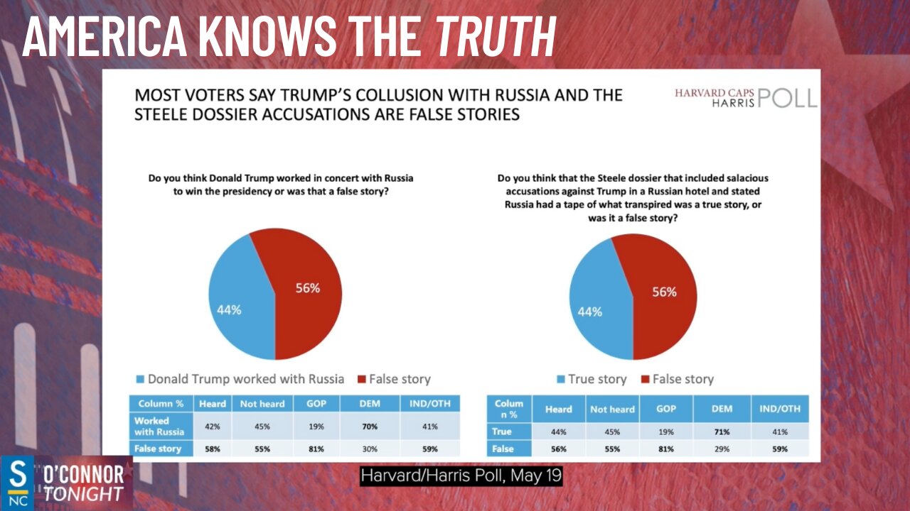 Over HALF of The American People Think The President is a Lying Crook