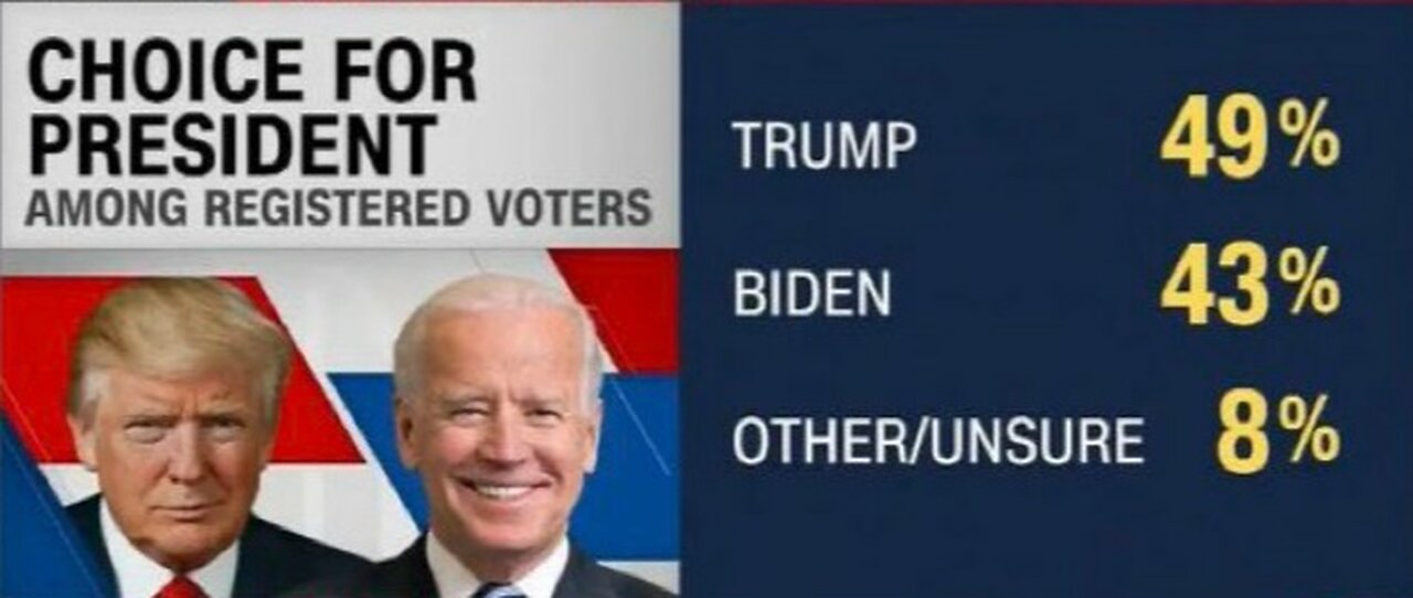 Trump Ahead in The Polls As CNN Panics At Biden's Numbers Falling