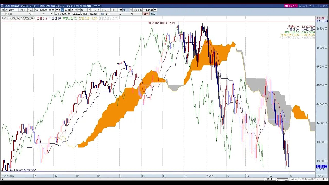 VISIONTUJA20220502 투자정보2022년17주차, 해외선물,지수