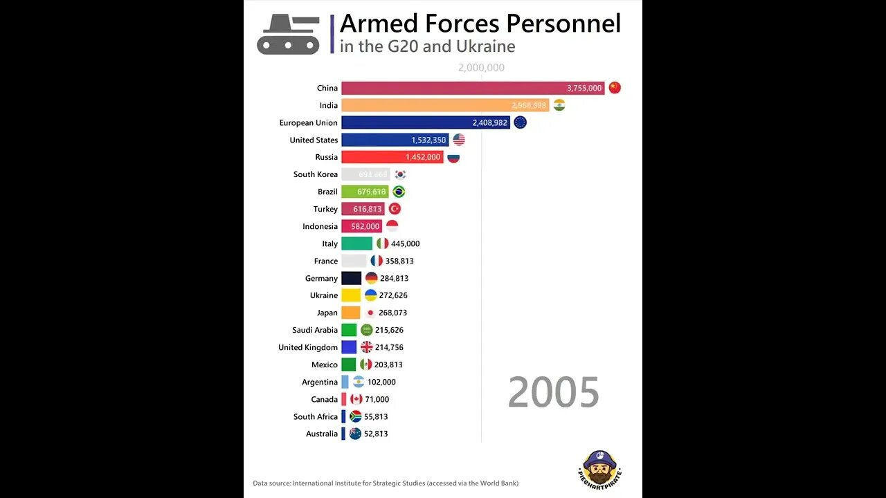 the army sizes of all G20 members and Ukraine