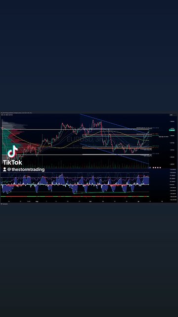 $EUR/USD | 4H Forex Trade Setup Update ● Current Status: EUR/USD rebounded from the value area low