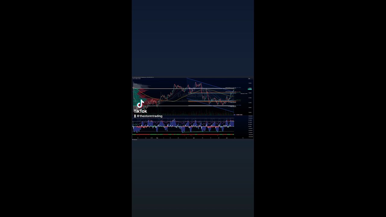 $EUR/USD | 4H Forex Trade Setup Update ● Current Status: EUR/USD rebounded from the value area low