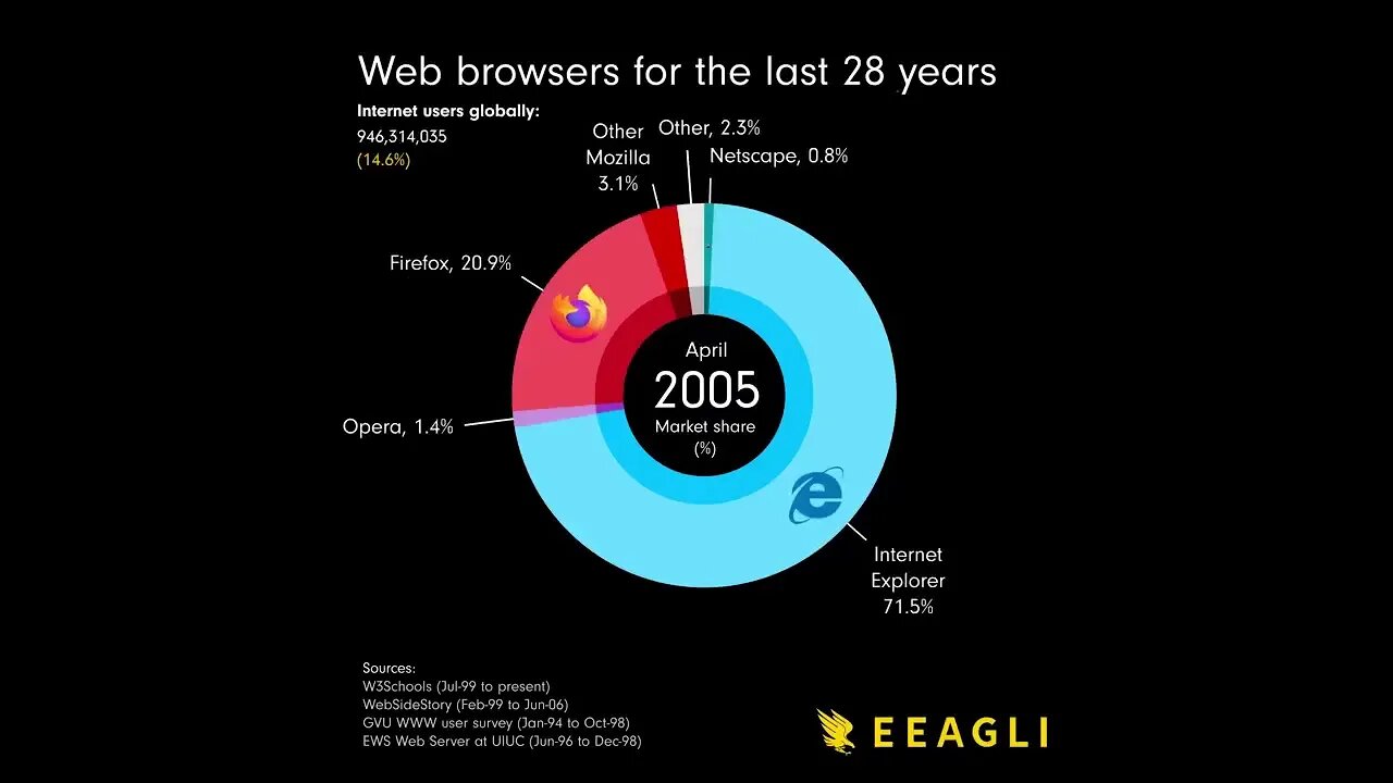 Web browsers over the last 28 years!