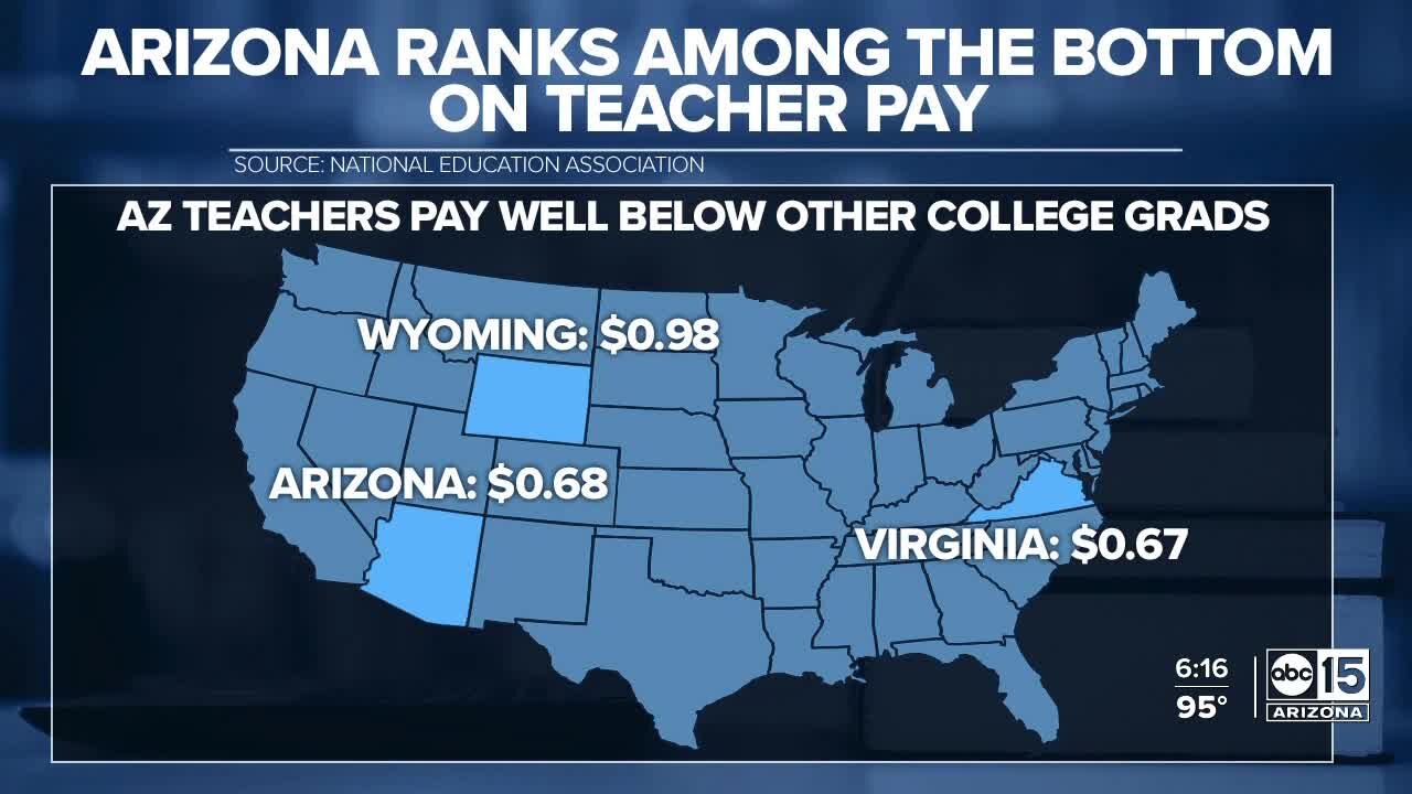 DATA: Arizona teacher pay rising, but still close to the bottom