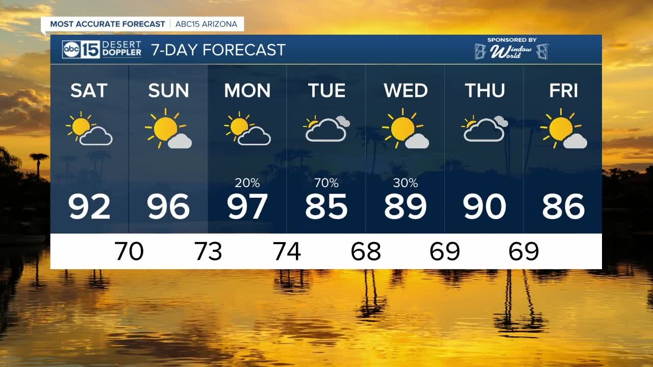 Warm weekend before rain chances next week