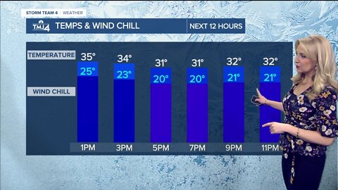 Temps in the 30s today ahead of midweek winter storm