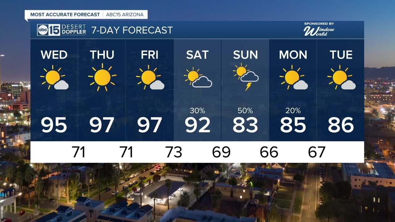 Small heat wave to return to the Valley