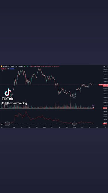 🔴 #Bitcoin Low volatility precedes large moves
