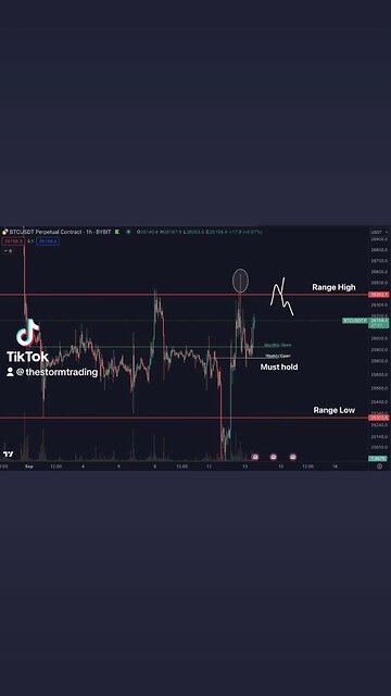 🔴 #Bitcoin Range high was swept, monthly/weekly open was held.Now moving back towards the range high