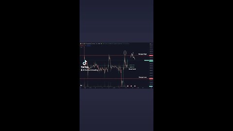 🔴 #Bitcoin Range high was swept, monthly/weekly open was held.Now moving back towards the range high