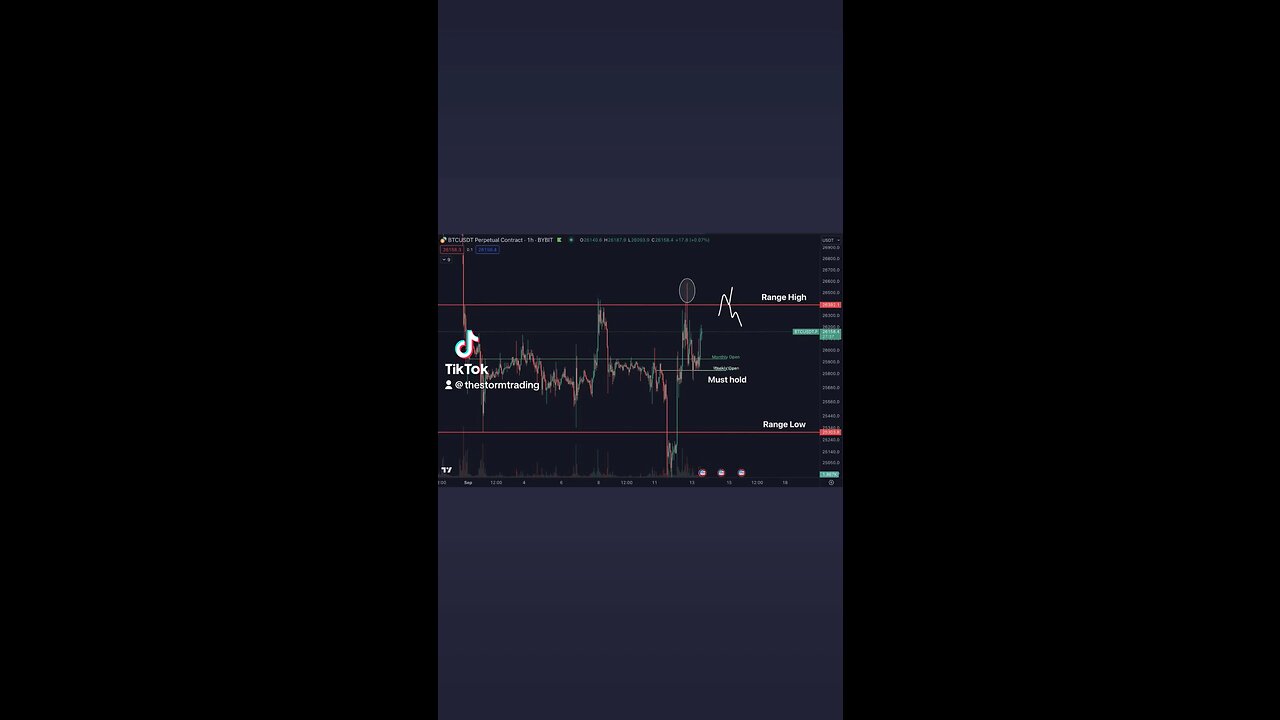 🔴 #Bitcoin Range high was swept, monthly/weekly open was held.Now moving back towards the range high