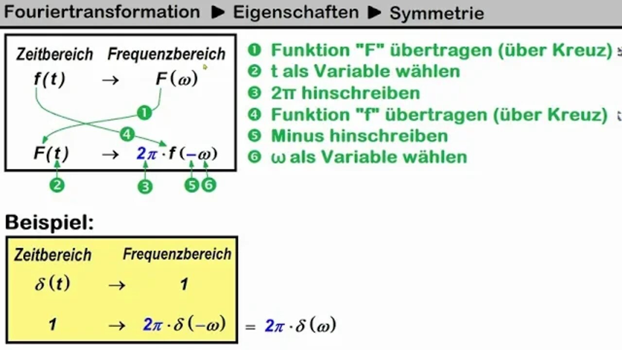 Fouriertransformation ►Symmetrie ►Einführung und Beispiel