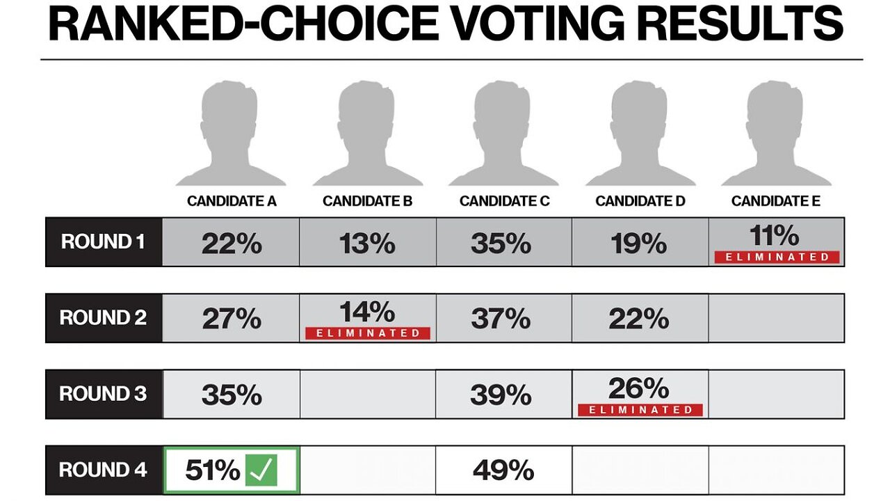 Ranked Choice Voting - What Is It? Does It Smell Rank Or Will It Leave Us Rankled?