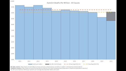 Ljusdal balconies. Normal mortality in Sweden. Spanish ministudy: Weak ivermectin effect.