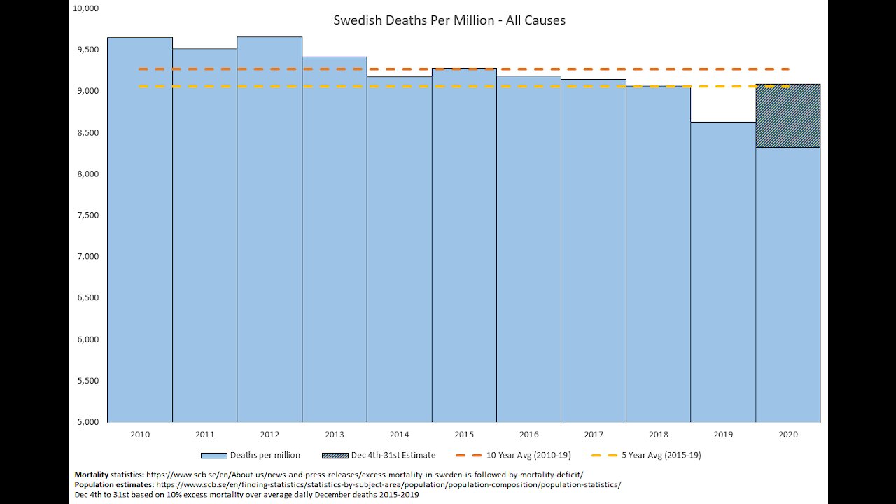 Ljusdal balconies. Normal mortality in Sweden. Spanish ministudy: Weak ivermectin effect.